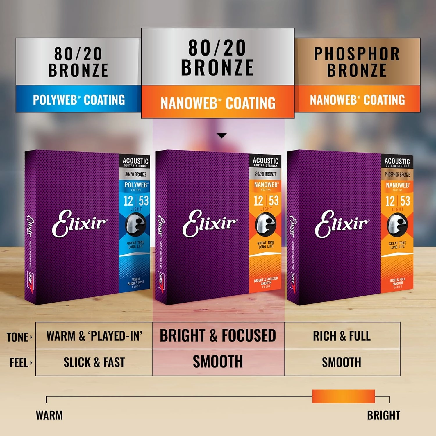 Elixir Strings, Acoustic Guitar Strings, 80/20 Bronze with NANOWEB Coating, Longest-Lasting Bright and Focused Tone with Comfortable Feel, 6 String Set, 3 Pack, Custom Light 11-52