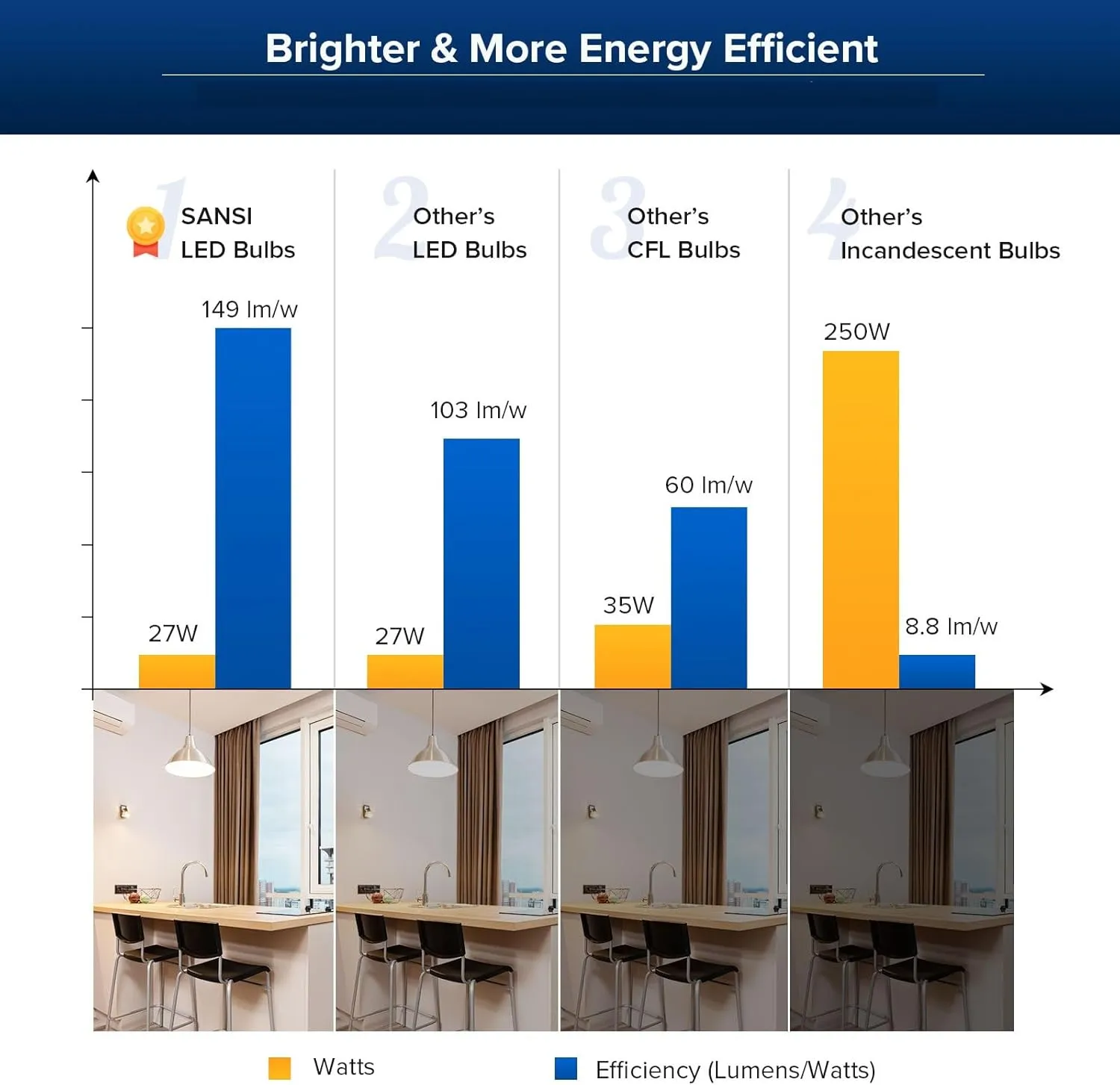 SANSI Dimmable LED Light Bulbs 250 Watt Equivalent, 4000 Lumens 5000K Dimmable Bright Daylight A21 E26 Bright LED Bulbs, 2 Pack, 22-Year Lifetime, 27W Power Energy Saving Light Bulbs for Home Office